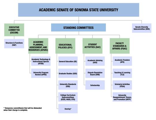 SSU Faculty Governance Org Chart