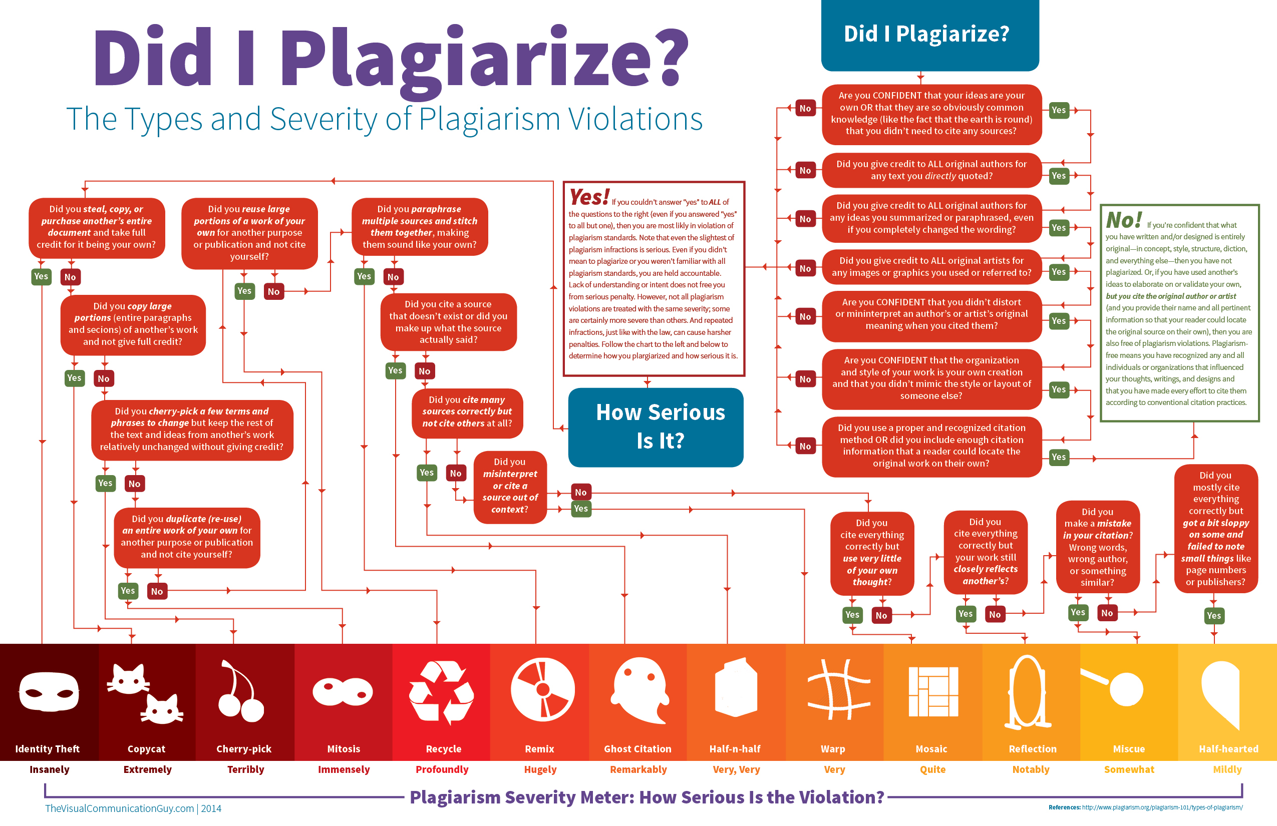 Infographic regarding plagiarism